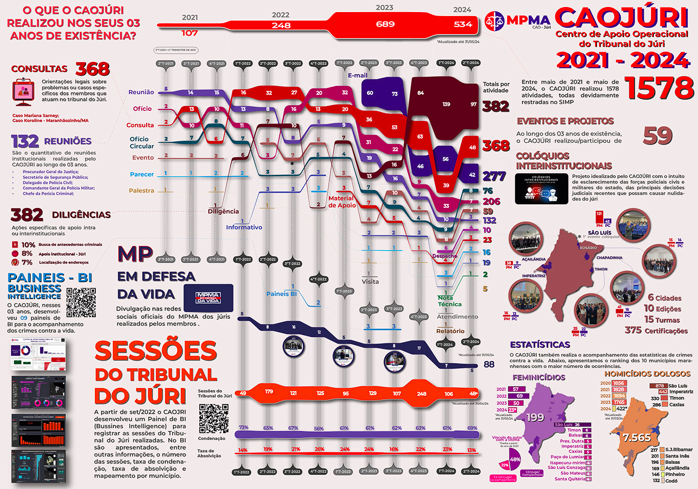 Projeto 06 – Infográfico para apresentação das atividades de um Centro de Apoio do Tribunal do Júri